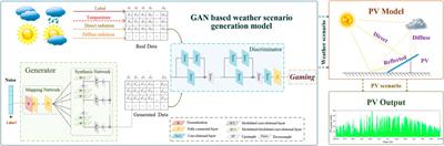 Opinion on enhancing diversity in photovoltaic scenario generation using weather data simulating by style-based generative adversarial networks